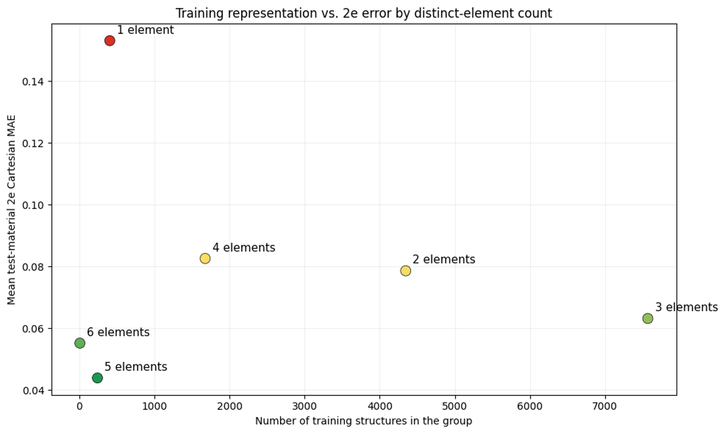 Training representation versus model error by distinct-element count